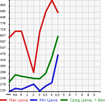 Аукционная статистика: График изменения цены TOYOTA Тойота  VELLFIRE Вэллфайр  2010 в зависимости от аукционных оценок