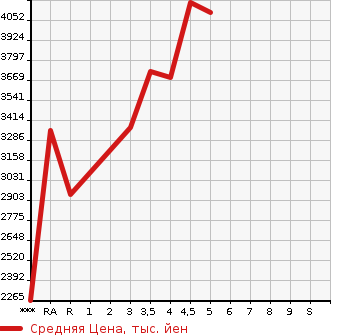 Аукционная статистика: График изменения цены TOYOTA Тойота  VELLFIRE Вэллфайр  2020 в зависимости от аукционных оценок