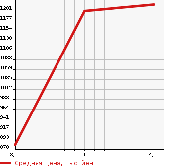 Аукционная статистика: График изменения цены TOYOTA Тойота  YARIS Ярис  2022 1000 KSP210 X B PACKAGE в зависимости от аукционных оценок