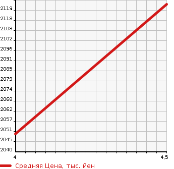 Аукционная статистика: График изменения цены TOYOTA Тойота  YARIS Ярис  2021 1500 MXPA12 GRYALISRS в зависимости от аукционных оценок