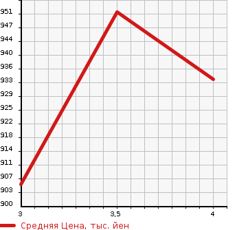 Аукционная статистика: График изменения цены TOYOTA Тойота  YARIS Ярис  2022 990 KSP210 X TSS в зависимости от аукционных оценок