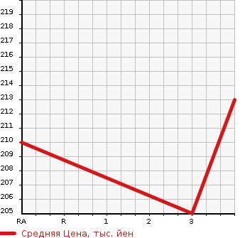 Аукционная статистика: График изменения цены TOYOTA Тойота  ALPHARD Альфард  2003 2360 ANH10W  в зависимости от аукционных оценок