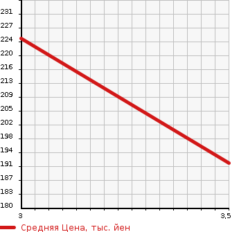 Аукционная статистика: График изменения цены TOYOTA Тойота  ALPHARD Альфард  2007 2360 ANH15W  в зависимости от аукционных оценок