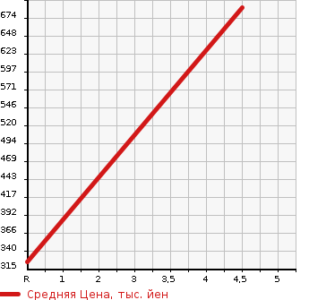 Аукционная статистика: График изменения цены TOYOTA Тойота  ALPHARD Альфард  2012 2360 ANH20W 240X в зависимости от аукционных оценок