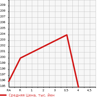 Аукционная статистика: График изменения цены TOYOTA Тойота  ALPHARD Альфард  2003 2400 ANH10W  в зависимости от аукционных оценок