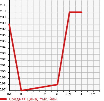 Аукционная статистика: График изменения цены TOYOTA Тойота  ALPHARD Альфард  2004 2400 ANH10W  в зависимости от аукционных оценок