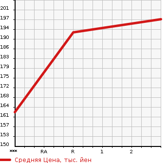 Аукционная статистика: График изменения цены TOYOTA Тойота  ALPHARD Альфард  2005 2400 ANH10W 2.4 AS в зависимости от аукционных оценок
