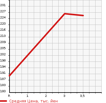 Аукционная статистика: График изменения цены TOYOTA Тойота  ALPHARD Альфард  2005 2400 ANH10W 2.4 AX L EDITION в зависимости от аукционных оценок
