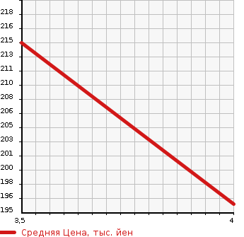 Аукционная статистика: График изменения цены TOYOTA Тойота  ALPHARD Альфард  2002 2400 ANH10W 2.4AS в зависимости от аукционных оценок