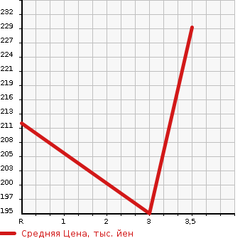 Аукционная статистика: График изменения цены TOYOTA Тойота  ALPHARD Альфард  2004 2400 ANH10W 2.4AS в зависимости от аукционных оценок