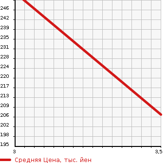 Аукционная статистика: График изменения цены TOYOTA Тойота  ALPHARD Альфард  2008 2400 ANH10W 2.4AS в зависимости от аукционных оценок