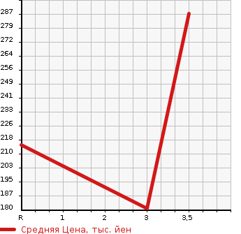 Аукционная статистика: График изменения цены TOYOTA Тойота  ALPHARD Альфард  2006 2400 ANH10W 2.4AS PLATINUM SELECTION в зависимости от аукционных оценок