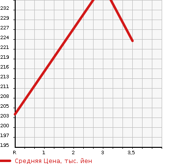 Аукционная статистика: График изменения цены TOYOTA Тойота  ALPHARD Альфард  2008 2400 ANH10W 2.4AS PLATINUM SELECTION 2 в зависимости от аукционных оценок