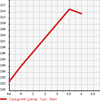 Аукционная статистика: График изменения цены TOYOTA Тойота  ALPHARD Альфард  2004 2400 ANH10W 2.4AX L EDITION в зависимости от аукционных оценок