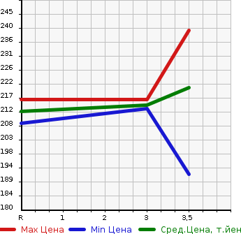 Аукционная статистика: График изменения цены TOYOTA Тойота  ALPHARD Альфард  2006 2400 ANH10W 2.4AX L EDITION в зависимости от аукционных оценок