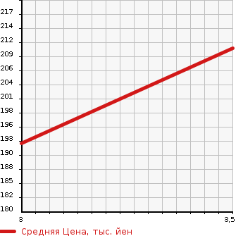 Аукционная статистика: График изменения цены TOYOTA Тойота  ALPHARD Альфард  2004 2400 ANH10W 2.4AX TRESOR ALCANTARA VER в зависимости от аукционных оценок