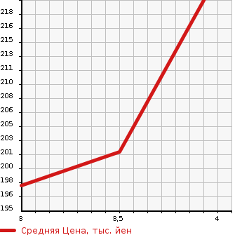 Аукционная статистика: График изменения цены TOYOTA Тойота  ALPHARD Альфард  2005 2400 ANH10W 2.4AX TRESOR ALCANTARA VERSION в зависимости от аукционных оценок