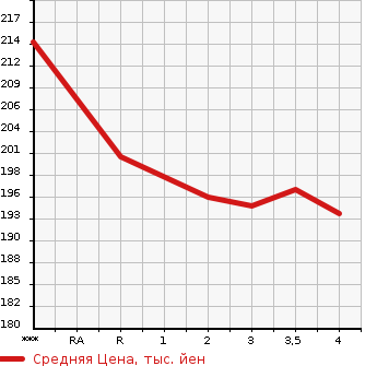 Аукционная статистика: График изменения цены TOYOTA Тойота  ALPHARD Альфард  2002 2400 ANH10W AS в зависимости от аукционных оценок