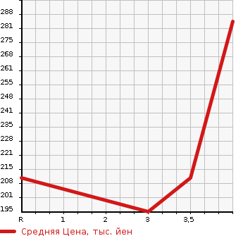 Аукционная статистика: График изменения цены TOYOTA Тойота  ALPHARD Альфард  2008 2400 ANH10W AS в зависимости от аукционных оценок