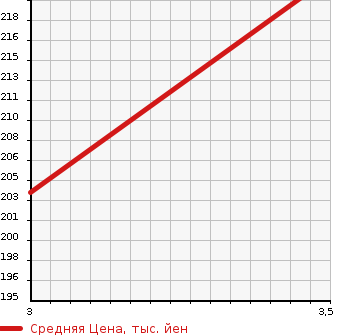 Аукционная статистика: График изменения цены TOYOTA Тойота  ALPHARD Альфард  2005 2400 ANH10W AS 8 PERSON в зависимости от аукционных оценок
