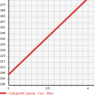 Аукционная статистика: График изменения цены TOYOTA Тойота  ALPHARD Альфард  2007 2400 ANH10W AS 8 PERSON в зависимости от аукционных оценок