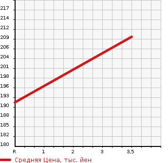 Аукционная статистика: График изменения цены TOYOTA Тойота  ALPHARD Альфард  2005 2400 ANH10W AS LIMITED DUAL AVN SPECIAL в зависимости от аукционных оценок