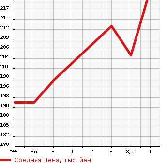 Аукционная статистика: График изменения цены TOYOTA Тойота  ALPHARD Альфард  2006 2400 ANH10W AS LTD в зависимости от аукционных оценок