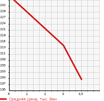 Аукционная статистика: График изменения цены TOYOTA Тойота  ALPHARD Альфард  2006 2400 ANH10W AS LTD DUAL AVN SPECIAL в зависимости от аукционных оценок