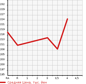Аукционная статистика: График изменения цены TOYOTA Тойота  ALPHARD Альфард  2006 2400 ANH10W AS PLATINUM SELECTION в зависимости от аукционных оценок