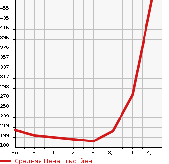 Аукционная статистика: График изменения цены TOYOTA Тойота  ALPHARD Альфард  2007 2400 ANH10W AS PLATINUM SELECTION 2 в зависимости от аукционных оценок
