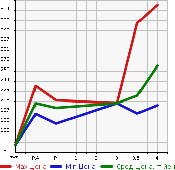 Аукционная статистика: График изменения цены TOYOTA Тойота  ALPHARD Альфард  2008 2400 ANH10W AS PLATINUM SELECTION 2 в зависимости от аукционных оценок
