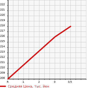 Аукционная статистика: График изменения цены TOYOTA Тойота  ALPHARD Альфард  2004 2400 ANH10W AS PREMIUM ALCANTA VER в зависимости от аукционных оценок