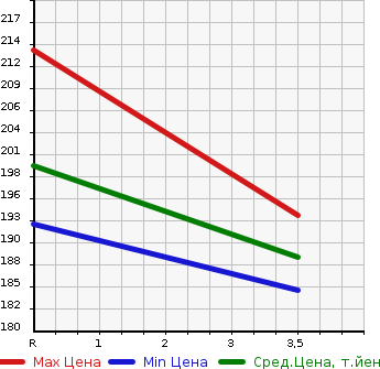 Аукционная статистика: График изменения цены TOYOTA Тойота  ALPHARD Альфард  2004 2400 ANH10W AS PREMIUM ALCANTARA в зависимости от аукционных оценок