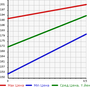 Аукционная статистика: График изменения цены TOYOTA Тойота  ALPHARD Альфард  2005 2400 ANH10W AS PREMIUM ALCANTARA в зависимости от аукционных оценок