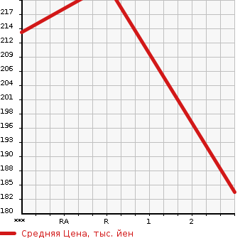 Аукционная статистика: График изменения цены TOYOTA Тойота  ALPHARD Альфард  2004 2400 ANH10W AS PREMIUM ALCANTARA BAR в зависимости от аукционных оценок