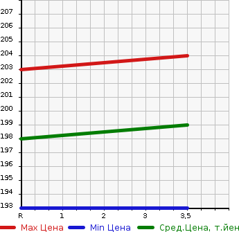Аукционная статистика: График изменения цены TOYOTA Тойота  ALPHARD Альфард  2005 2400 ANH10W AS PREMIUM ALCANTARA VER. в зависимости от аукционных оценок