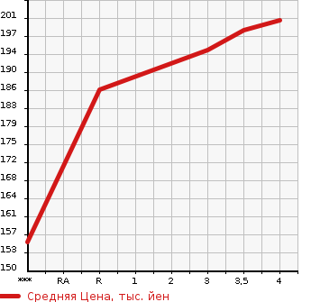 Аукционная статистика: График изменения цены TOYOTA Тойота  ALPHARD Альфард  2005 2400 ANH10W AS PREMIUM ALCANTARA VERSION в зависимости от аукционных оценок