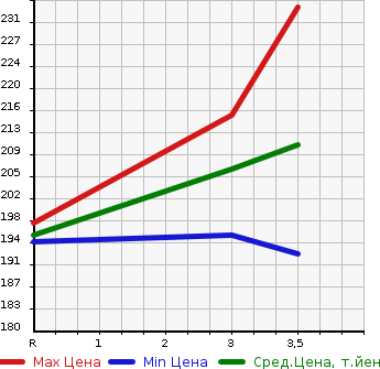 Аукционная статистика: График изменения цены TOYOTA Тойота  ALPHARD Альфард  2006 2400 ANH10W AS PRIME SELECTION в зависимости от аукционных оценок