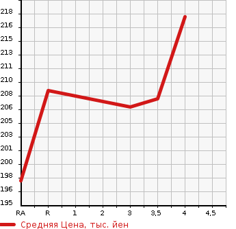 Аукционная статистика: График изменения цены TOYOTA Тойота  ALPHARD Альфард  2007 2400 ANH10W AS PRIME SELECTION в зависимости от аукционных оценок