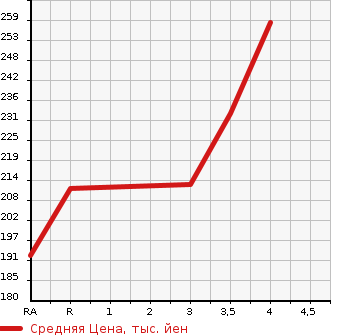 Аукционная статистика: График изменения цены TOYOTA Тойота  ALPHARD Альфард  2008 2400 ANH10W AS PRIME SELECTION 2 в зависимости от аукционных оценок