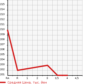 Аукционная статистика: График изменения цены TOYOTA Тойота  ALPHARD Альфард  2003 2400 ANH10W AX в зависимости от аукционных оценок