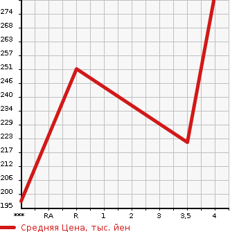 Аукционная статистика: График изменения цены TOYOTA Тойота  ALPHARD Альфард  2007 2400 ANH10W AX в зависимости от аукционных оценок