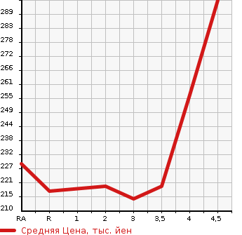 Аукционная статистика: График изменения цены TOYOTA Тойота  ALPHARD Альфард  2006 2400 ANH10W AX L EDITION в зависимости от аукционных оценок