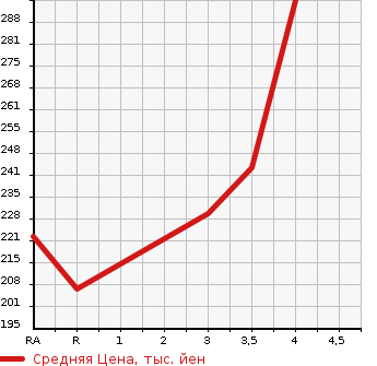 Аукционная статистика: График изменения цены TOYOTA Тойота  ALPHARD Альфард  2008 2400 ANH10W AX L EDITION в зависимости от аукционных оценок
