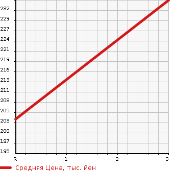 Аукционная статистика: График изменения цены TOYOTA Тойота  ALPHARD Альфард  2005 2400 ANH10W AX L EDITION 8 PERSON в зависимости от аукционных оценок