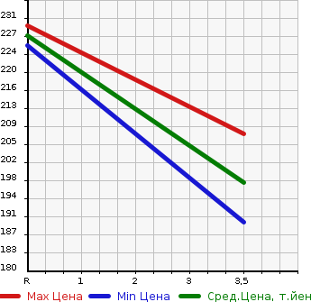Аукционная статистика: График изменения цены TOYOTA Тойота  ALPHARD Альфард  2003 2400 ANH10W AX L-ED в зависимости от аукционных оценок