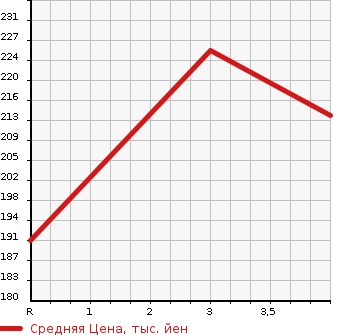 Аукционная статистика: График изменения цены TOYOTA Тойота  ALPHARD Альфард  2004 2400 ANH10W AX TRESOR ALCANTARA в зависимости от аукционных оценок