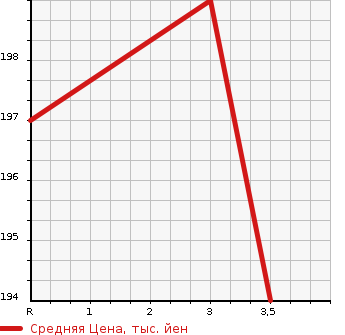 Аукционная статистика: График изменения цены TOYOTA Тойота  ALPHARD Альфард  2005 2400 ANH10W AX TRESOR ALCANTARA в зависимости от аукционных оценок