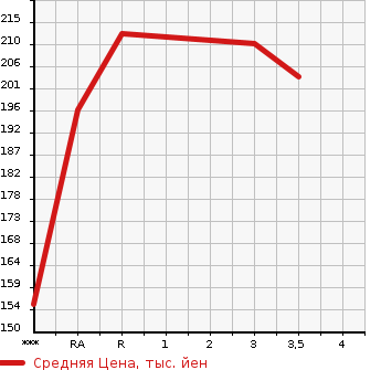 Аукционная статистика: График изменения цены TOYOTA Тойота  ALPHARD Альфард  2004 2400 ANH10W AX TRESOR ALCANTARA VER в зависимости от аукционных оценок