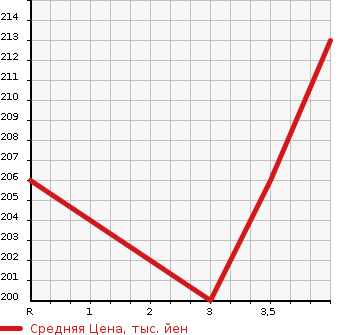 Аукционная статистика: График изменения цены TOYOTA Тойота  ALPHARD Альфард  2003 2400 ANH10W AX_L EDITION в зависимости от аукционных оценок